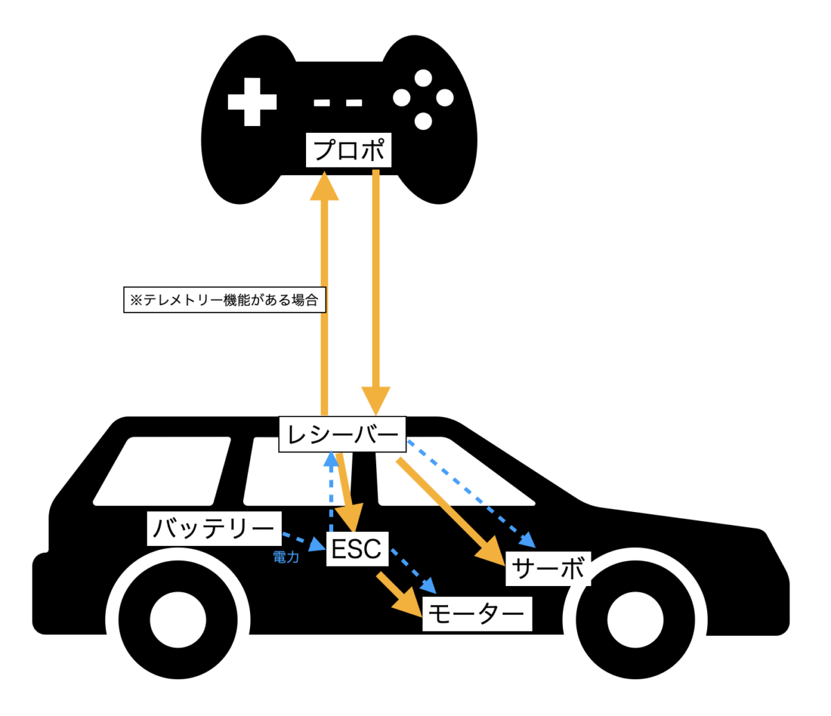 自腹で買って本音レビュー】知識0からRC#2レシーバーについて